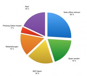 Ein Diagramm mit Dingen, die Hacker auf einer Website anstellen könnten.